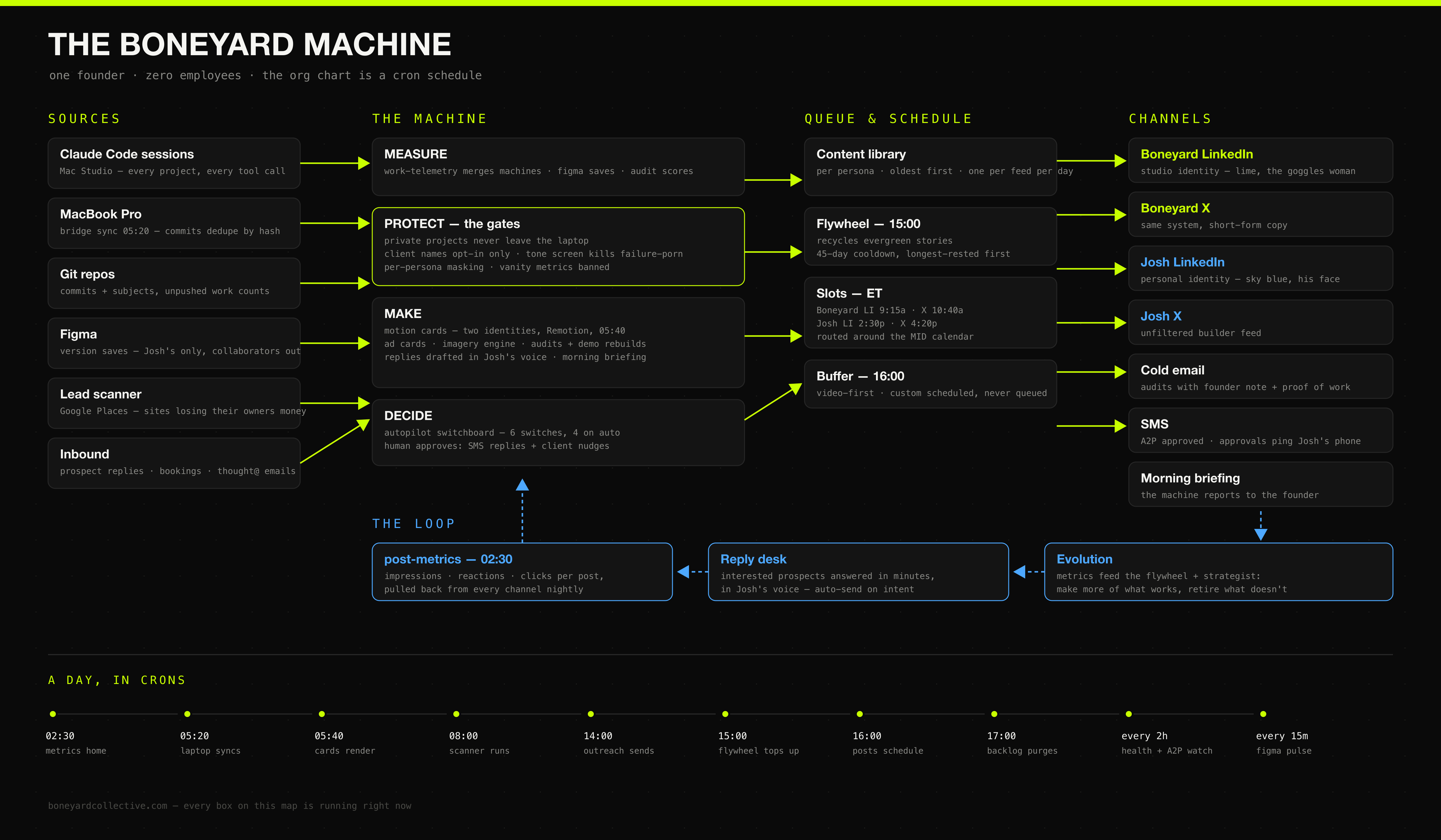 The full Boneyard system map — sources, machine, queue, channels, feedback loop